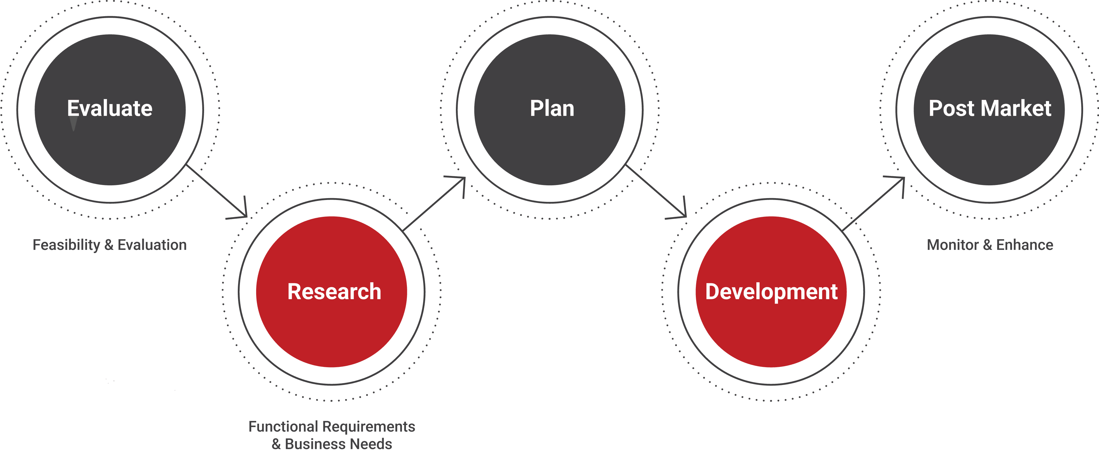 SSI delivery methodology diagram