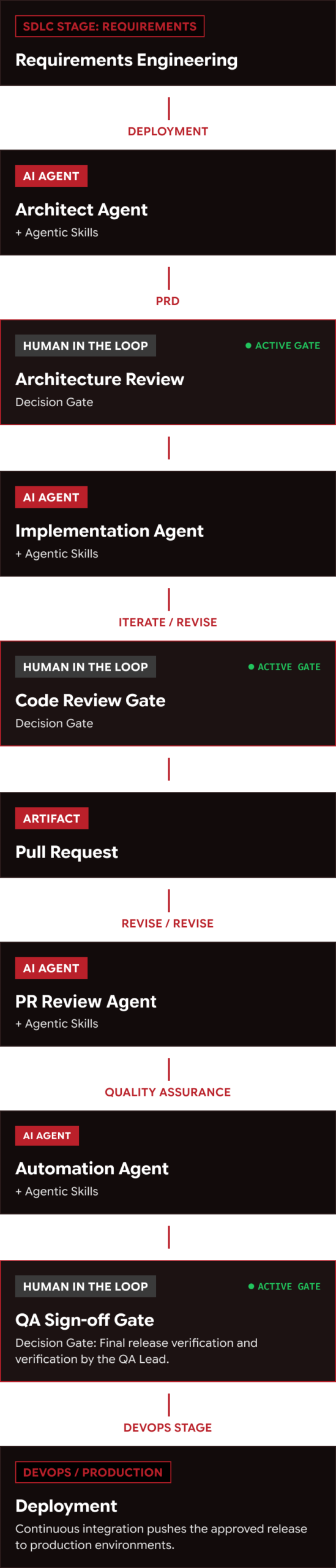Smart Pod delivery lifecycle — AI agents, human decision gates, QA, and release